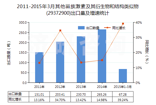 2011-2015年3月其他甾族激素及其衍生物和結(jié)構(gòu)類似物(29372900)出口量及增速統(tǒng)計